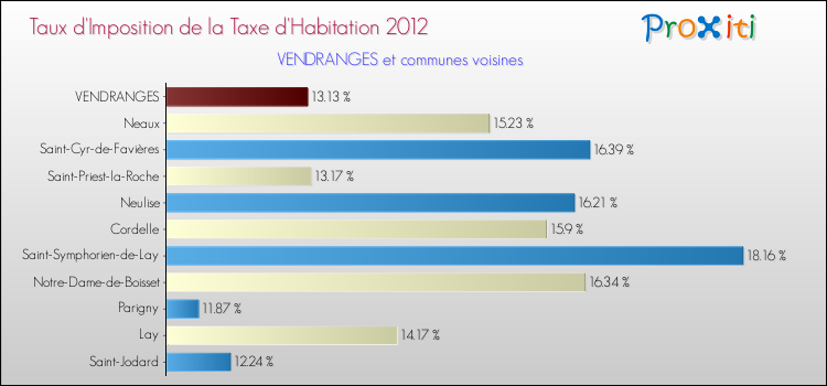 Taux d'imposition de la taxe d'habitation 2012 pour VENDRANGES et les communes proches Comparaison des taux d'imposition de la taxe d'habitation 2012 pour VENDRANGES et les communes voisines