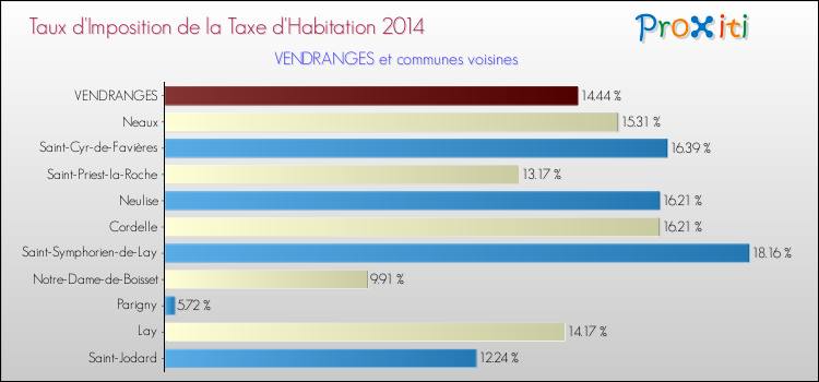 Taux d'imposition de la taxe d'habitation 2014 pour VENDRANGES et les communes proches Comparaison des taux d'imposition de la taxe d'habitation 2014 pour VENDRANGES et les communes voisines