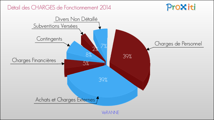 Décomposition des Charges de Fonctionnement 2014 de la commune de VéRANNE Charges de Fonctionnement 2014 pour la commune de VéRANNE