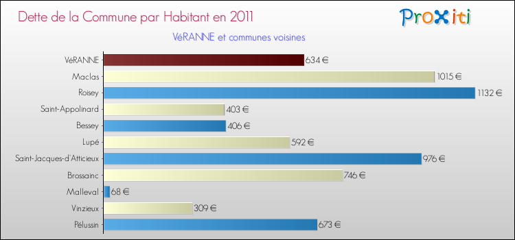 Dette par habitant de la commune en 2011 pour VéRANNE et les communes proches Comparaison de la dette par habitant de la commune en 2011 pour VéRANNE et les communes voisines