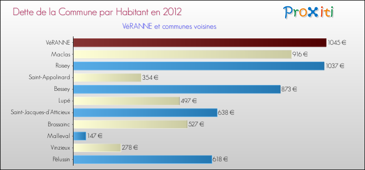 Dette par habitant de la commune en 2012 pour VéRANNE et les communes proches Comparaison de la dette par habitant de la commune en 2012 pour VéRANNE et les communes voisines