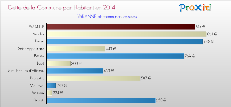 Dette par habitant de la commune en 2014 pour VéRANNE et les communes proches Comparaison de la dette par habitant de la commune en 2014 pour VéRANNE et les communes voisines