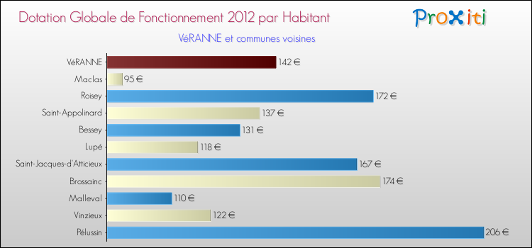 Montant des dotations globales de fonctionnement DGF par Habitant pour VéRANNE et les communes proches Comparaison des des dotations globales de fonctionnement DGF par habitant pour VéRANNE et les communes voisines