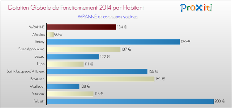 Montant des dotations globales de fonctionnement DGF par Habitant pour VéRANNE et les communes proches en 2014. Comparaison des des dotations globales de fonctionnement DGF par habitant pour VéRANNE et les communes voisines en 2014.