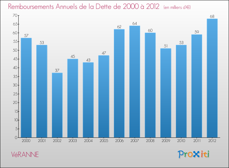 Evolution de l'annuité de la dette pour la commune de VéRANNE de 2000 à 2012 Annuités de la dette pour VéRANNE de 2000 à 2012