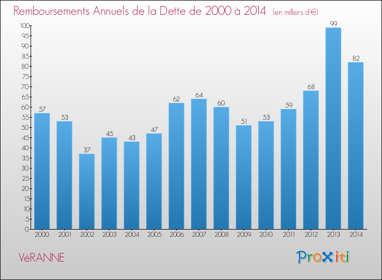 Evolution de l'annuité de la dette pour la commune de VéRANNE de 2000 à 2014 Annuités de la dette pour VéRANNE de 2000 à 2014