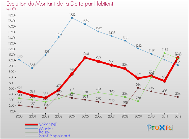 Evolution de la dette par habitant pour la commune de VéRANNE et les communes proches de 2000 à 2012 Comparaison de la dette par habitant pour VéRANNE et les communes voisines de 2000 à 2012