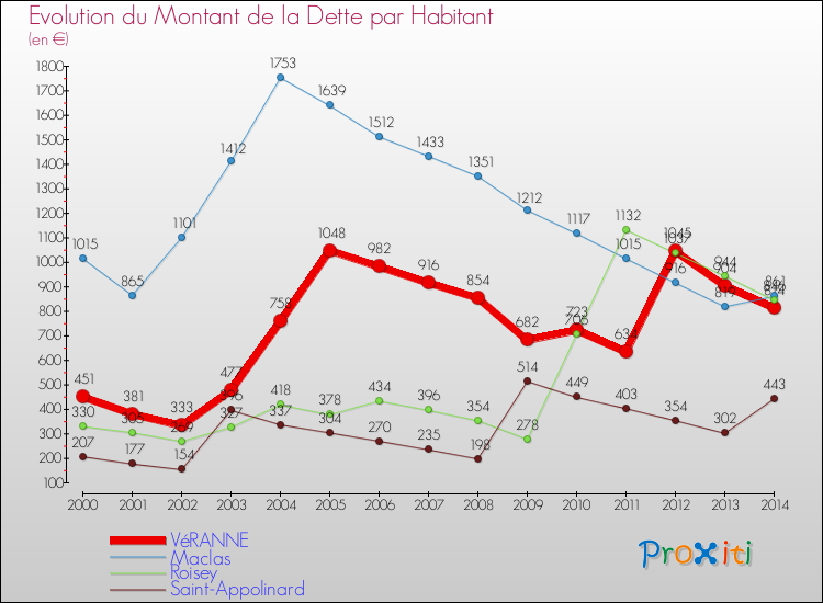 Evolution de la dette par habitant pour la commune de VéRANNE et les communes proches de 2000 à 2014 Comparaison de la dette par habitant pour VéRANNE et les communes voisines de 2000 à 2014