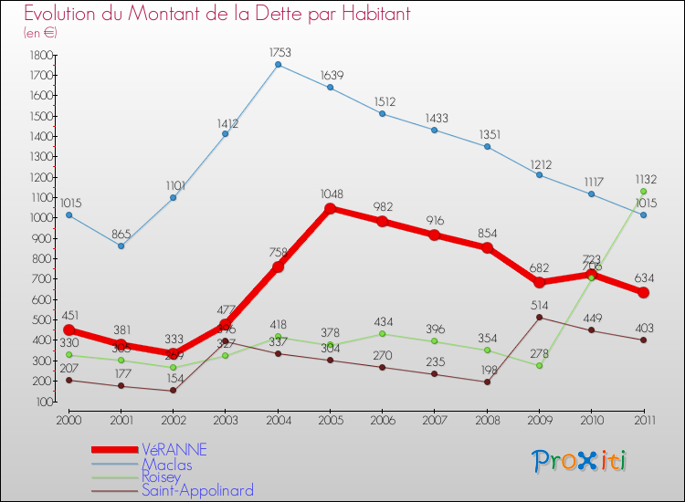 Evolution de la dette par habitant pour la commune de VéRANNE et les communes proches Comparaison de la dette par habitant pour VéRANNE et les communes voisines