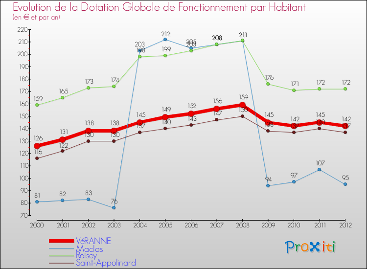 Evolution et montant de la dotation globale de fonctionnement par Habitant pour VéRANNE et les communes proches Comparaison des dotations globales de fonctionnement par habitant pour VéRANNE et les communes voisines