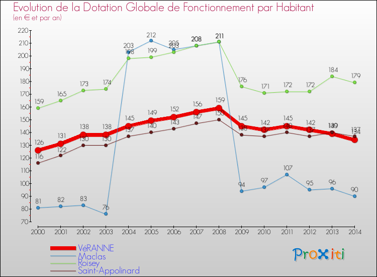 Evolution et montant de la dotation globale de fonctionnement par Habitant pour VéRANNE et les communes proches de 2000 à 2014. Comparaison des dotations globales de fonctionnement par habitant pour VéRANNE et les communes voisines de 2000 à 2014.