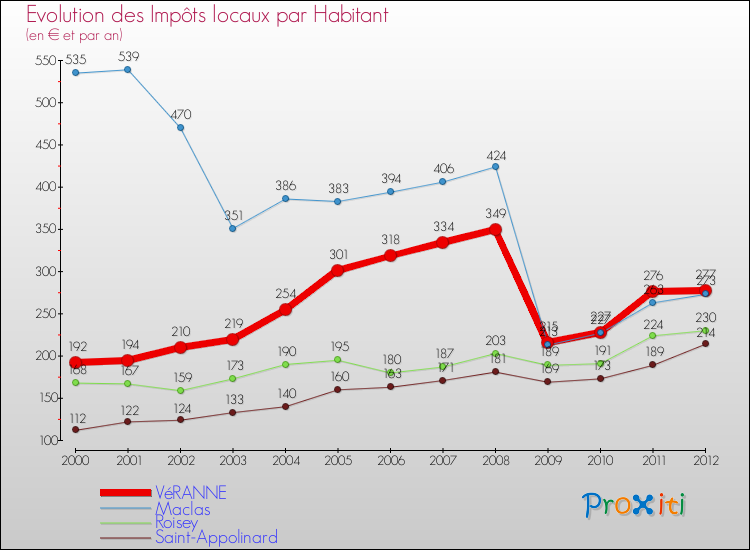 Evolution et montant des impôts locaux par Habitant pour VéRANNE et les communes proches Comparaison des impôts locaux par habitant pour VéRANNE et les communes voisines