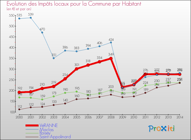 Evolution et montant des impôts locaux par Habitant pour VéRANNE et les communes proches de 2000 à 2014 Comparaison des impôts locaux par habitant pour VéRANNE et les communes voisines de 2000 à 2014