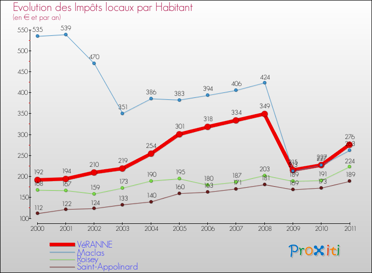 Evolution et montant des impôts locaux par Habitant pour VéRANNE et les communes proches Comparaison des impôts locaux par habitant pour VéRANNE et les communes voisines