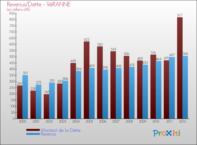 Evolution comparée de la dette et des revenus pour la commune de VéRANNE de 2000 à 2012 Comparaison de la dette et des revenus pour VéRANNE de 2000 à 2012