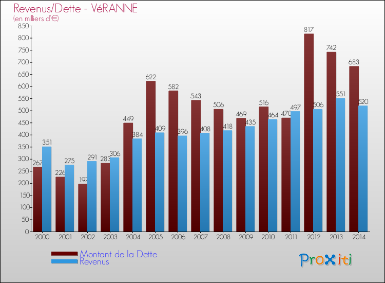 Evolution comparée de la dette et des revenus pour la commune de VéRANNE de 2000 à 2014 Comparaison de la dette et des revenus pour VéRANNE de 2000 à 2014