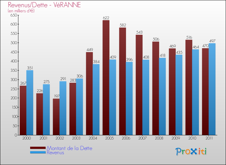 Evolution comparée de la dette et des revenus pour la commune de VéRANNE de 2000 à 2011 Comparaison de la dette et des revenus pour VéRANNE de 2000 à 2011