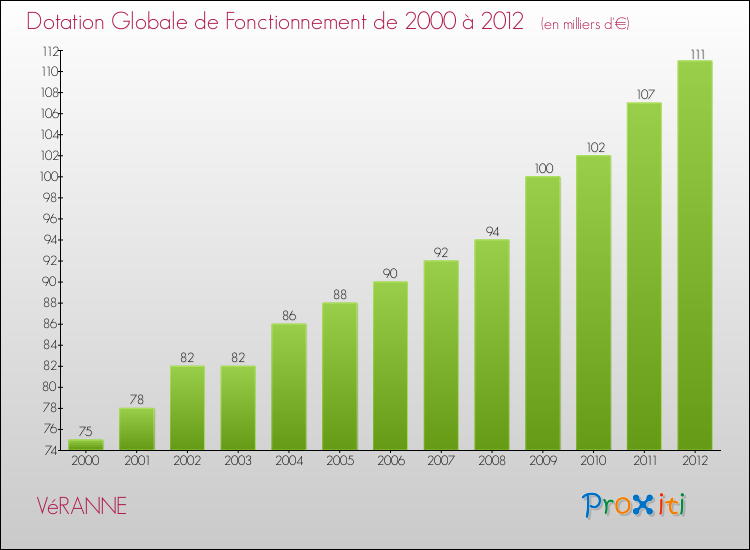 Evolution du montant de la Dotation Globale de Fonctionnement pour la commune de VéRANNE de 2000 à 2012 Evolution du montant de la Dotation Globale de Fonctionnement pour VéRANNE de 2000 à 2012