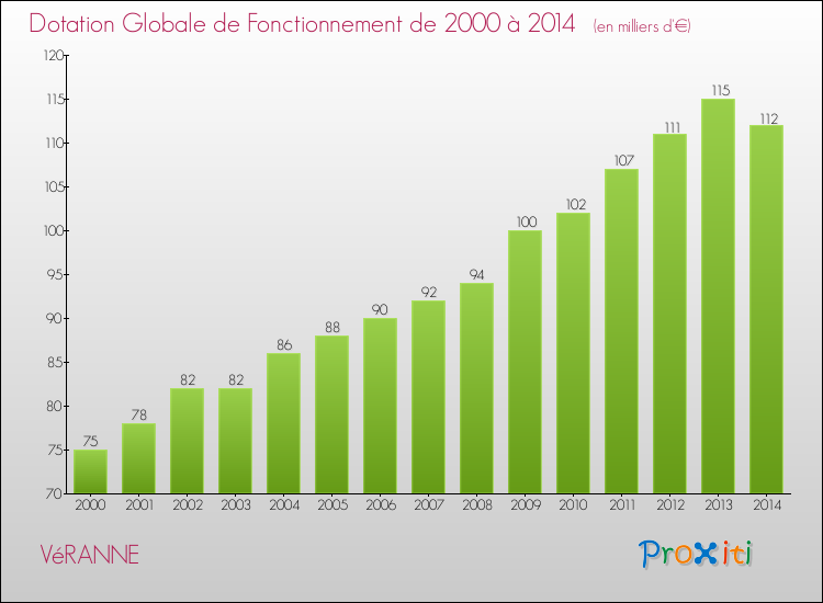 Evolution du montant de la Dotation Globale de Fonctionnement pour la commune de VéRANNE de 2000 à 2014 Evolution du montant de la Dotation Globale de Fonctionnement pour VéRANNE de 2000 à 2014