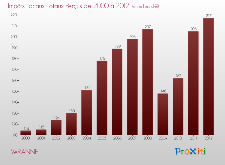 Evolution des Impôts Locaux pour la commune de VéRANNE de 2000 à 2012 Evolution des Impôts Locaux pour VéRANNE de 2000 à 2012