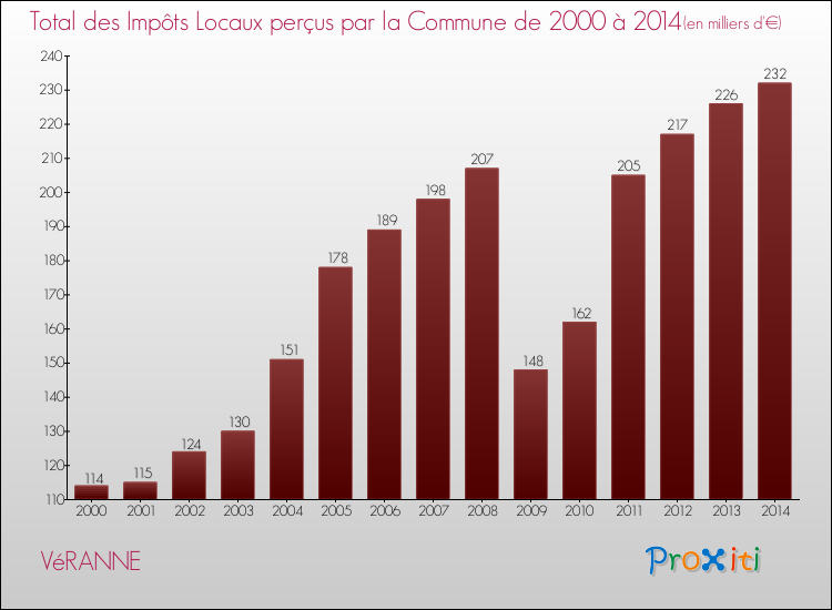 Evolution des Impôts Locaux pour la commune de VéRANNE de 2000 à 2014 Evolution des Impôts Locaux pour VéRANNE de 2000 à 2014