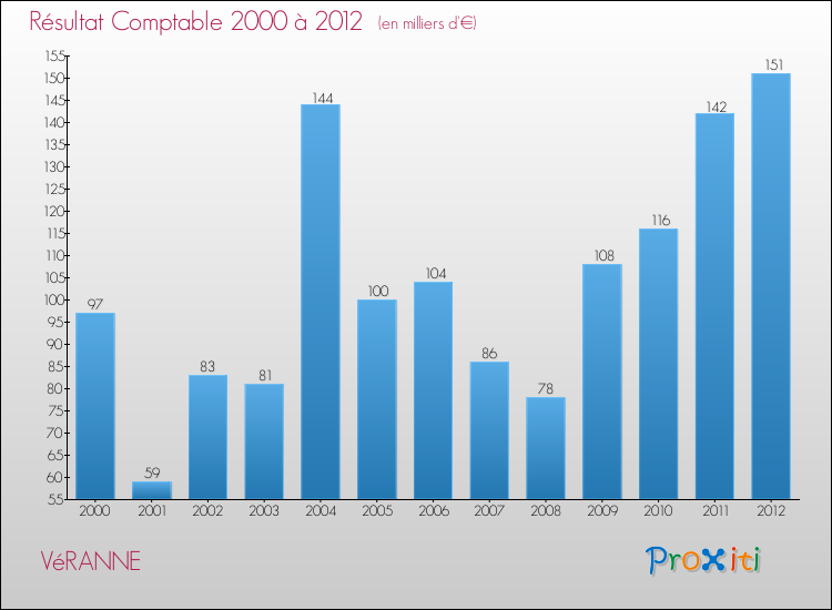 Evolution du résultat comptable pour la commune de VéRANNE de 2000 à 2012 Evolution du résultat comptable pour VéRANNE de 2000 à 2012