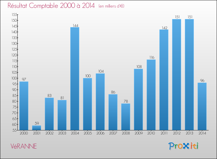 Evolution du résultat comptable pour la commune de VéRANNE de 2000 à 2014 Evolution du résultat comptable pour VéRANNE de 2000 à 2014