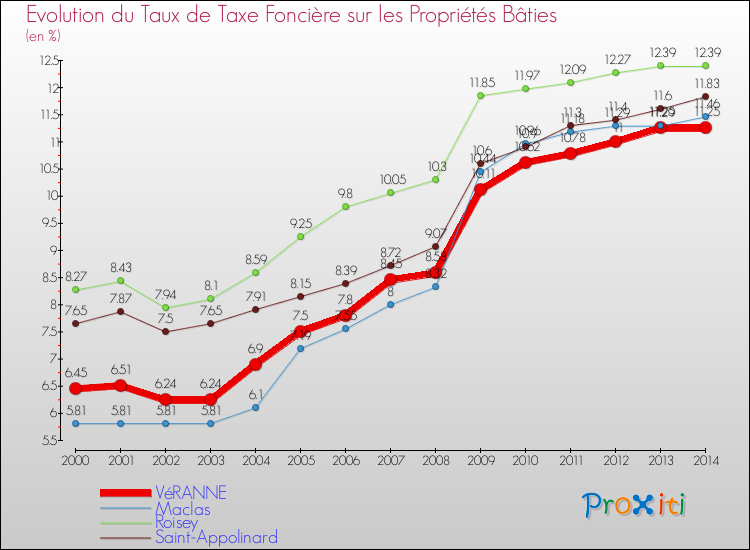Evolution du taux de la taxe foncière sur le bati pour VéRANNE et les communes proches de 2000 à 2014 Comparaison des taux de taxe foncière sur le bati pour VéRANNE et les communes voisines de 2000 à 2014