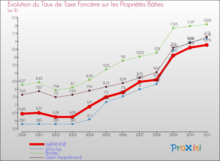 Evolution du taux de la taxe foncière sur le bati pour VéRANNE et les communes proches Comparaison des taux de taxe foncière sur le bati pour VéRANNE et les communes voisines