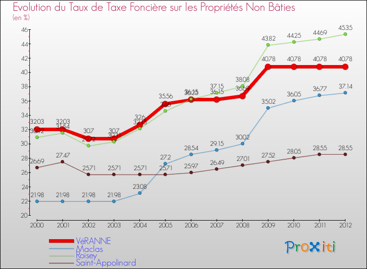 Evolution du taux de la taxe foncière sur les immeubles et terrains non batis pour VéRANNE et les communes proches de 2000 à 2012 Comparaison des taux de la taxe foncière sur les immeubles et terrains non batis pour VéRANNE et les communes voisines de 2000 à 2012