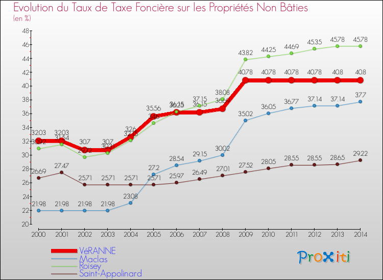 Evolution du taux de la taxe foncière sur les immeubles et terrains non batis pour VéRANNE et les communes proches de 2000 à 2014 Comparaison des taux de la taxe foncière sur les immeubles et terrains non batis pour VéRANNE et les communes voisines de 2000 à 2014