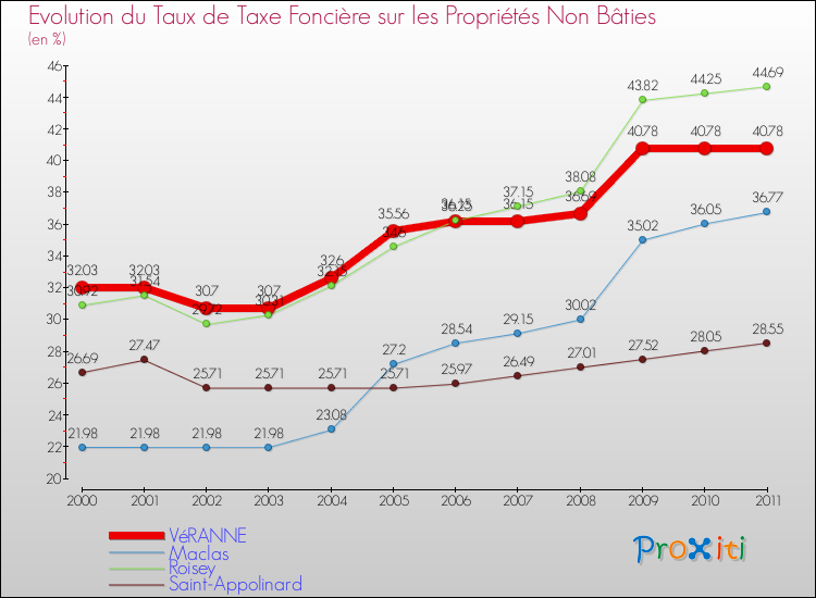 Evolution du taux de la taxe foncière sur les immeubles et terrains non batis pour VéRANNE et les communes proches Comparaison des taux de la taxe foncière sur les immeubles et terrains non batis pour VéRANNE et les communes voisines