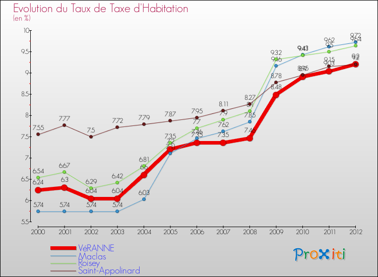Evolution du taux de la taxe d'habitation pour VéRANNE et les communes proches Comparaison des taux de la taxe d'habitation pour VéRANNE et les communes voisines