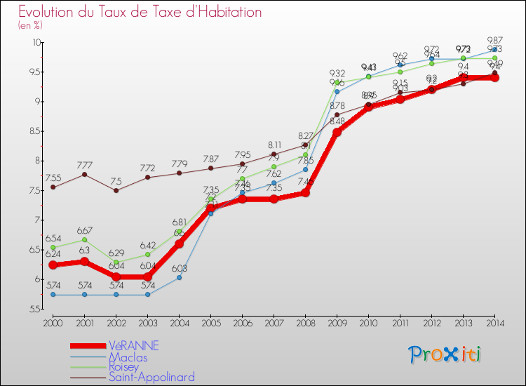 Evolution du taux de la taxe d'habitation pour VéRANNE et les communes proches de 2000 à 2014 Comparaison des taux de la taxe d'habitation pour VéRANNE et les communes voisines de 2000 à 2014