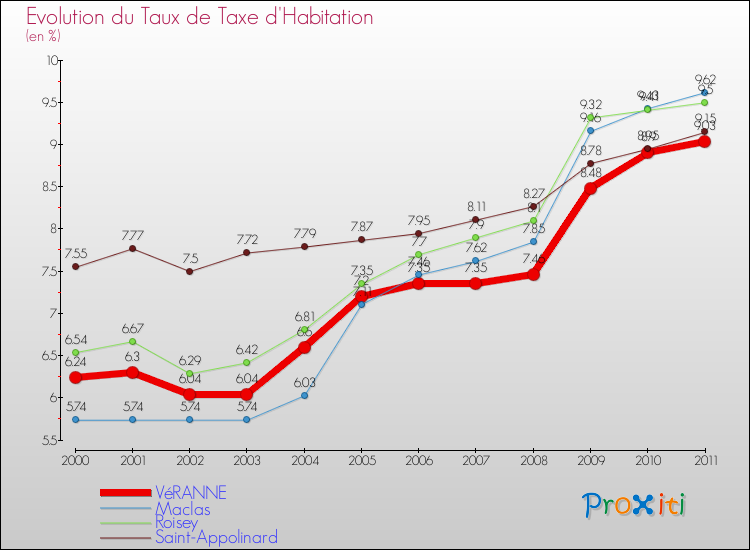 Evolution du taux de la taxe d'habitation pour VéRANNE et les communes proches Comparaison des taux de la taxe d'habitation pour VéRANNE et les communes voisines