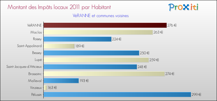 Montant des impôts locaux par Habitant pour VéRANNE et les communes proches Comparaison des impôts locaux par habitant pour VéRANNE et les communes voisines