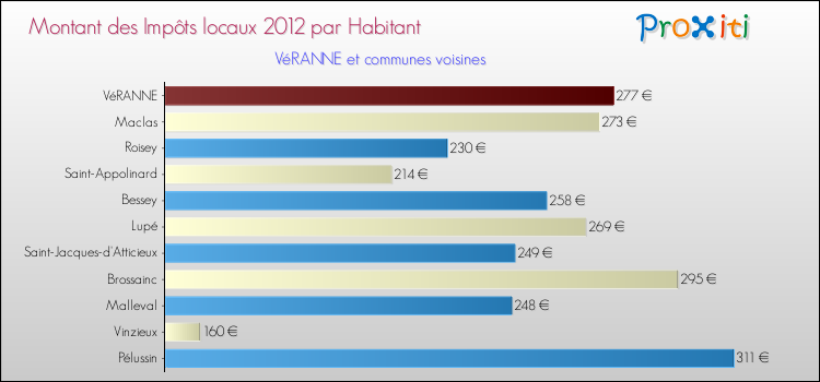 Montant des impôts locaux par Habitant pour VéRANNE et les communes proches Comparaison des impôts locaux par habitant pour VéRANNE et les communes voisines