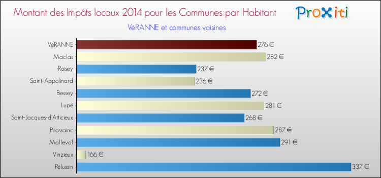 Montant des impôts locaux par Habitant pour VéRANNE et les communes proches en 2014 Comparaison des impôts locaux par habitant pour VéRANNE et les communes voisines en 2014