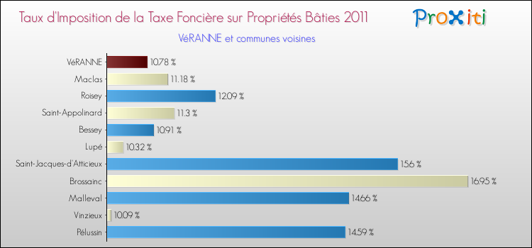 Taux d'imposition de la taxe foncière sur le bati 2011 pour VéRANNE et les communes proches Comparaison des taux d'imposition de la taxe foncière sur le bati 2011 pour VéRANNE et les communes voisines