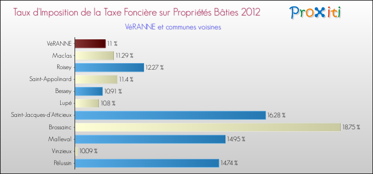 Taux d'imposition de la taxe foncière sur le bati 2012 pour VéRANNE et les communes proches Comparaison des taux d'imposition de la taxe foncière sur le bati 2012 pour VéRANNE et les communes voisines