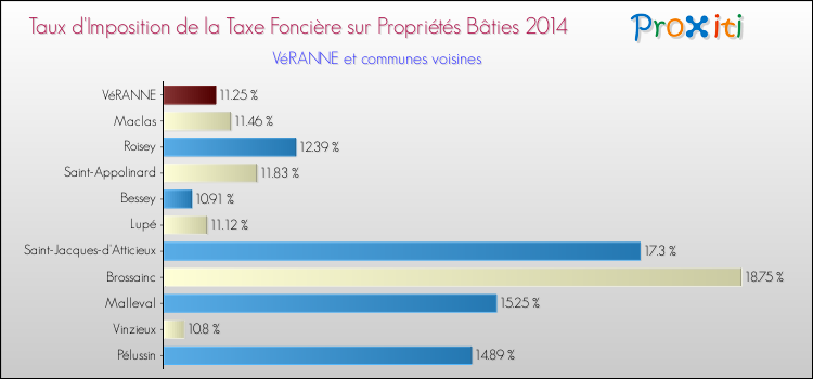 Taux d'imposition de la taxe foncière sur le bati 2014 pour VéRANNE et les communes proches Comparaison des taux d'imposition de la taxe foncière sur le bati 2014 pour VéRANNE et les communes voisines