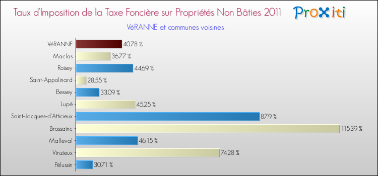 Taux d'imposition de la taxe foncière sur les immeubles et terrains non batis 2011 pour VéRANNE et les communes proches Comparaison des taux d'imposition de la taxe foncière sur les immeubles et terrains non batis 2011 pour VéRANNE et les communes voisines