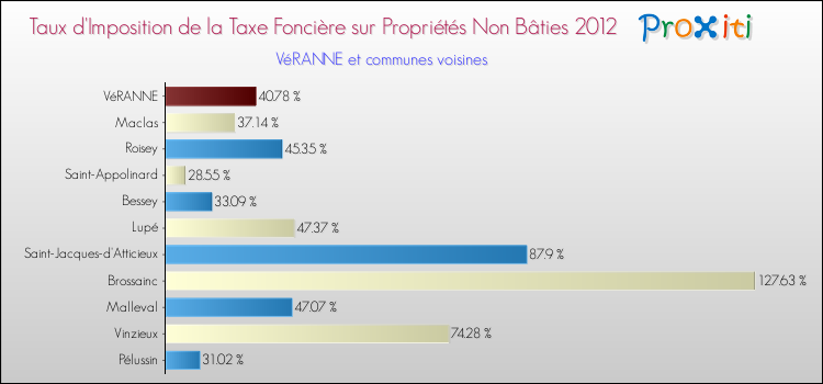 Taux d'imposition de la taxe foncière sur les immeubles et terrains non batis 2012 pour VéRANNE et les communes proches Comparaison des taux d'imposition de la taxe foncière sur les immeubles et terrains non batis 2012 pour VéRANNE et les communes voisines