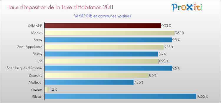 Taux d'imposition de la taxe d'habitation 2011 pour VéRANNE et les communes proches Comparaison des taux d'imposition de la taxe d'habitation 2011 pour VéRANNE et les communes voisines
