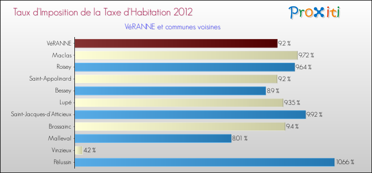 Taux d'imposition de la taxe d'habitation 2012 pour VéRANNE et les communes proches Comparaison des taux d'imposition de la taxe d'habitation 2012 pour VéRANNE et les communes voisines