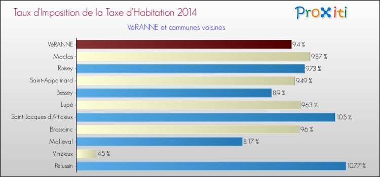 Taux d'imposition de la taxe d'habitation 2014 pour VéRANNE et les communes proches Comparaison des taux d'imposition de la taxe d'habitation 2014 pour VéRANNE et les communes voisines