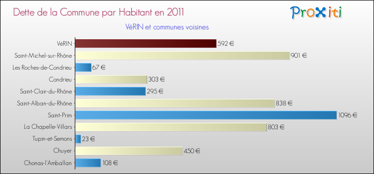 Dette par habitant de la commune en 2011 pour VéRIN et les communes proches Comparaison de la dette par habitant de la commune en 2011 pour VéRIN et les communes voisines