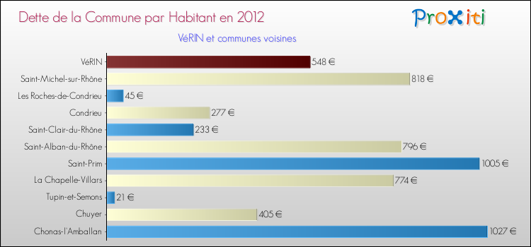 Dette par habitant de la commune en 2012 pour VéRIN et les communes proches Comparaison de la dette par habitant de la commune en 2012 pour VéRIN et les communes voisines
