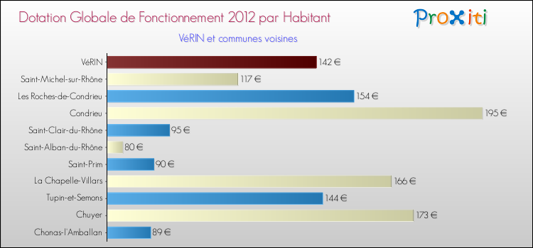 Montant des dotations globales de fonctionnement DGF par Habitant pour VéRIN et les communes proches Comparaison des des dotations globales de fonctionnement DGF par habitant pour VéRIN et les communes voisines