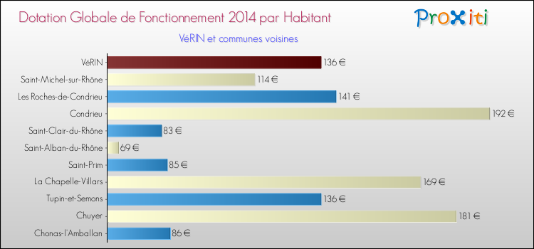Montant des dotations globales de fonctionnement DGF par Habitant pour VéRIN et les communes proches en 2014. Comparaison des des dotations globales de fonctionnement DGF par habitant pour VéRIN et les communes voisines en 2014.